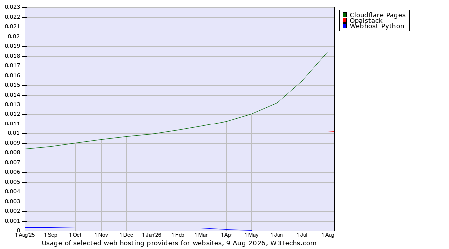 Historical trends in the usage of Cloudflare Pages vs. Opalstack vs. Webhost Python