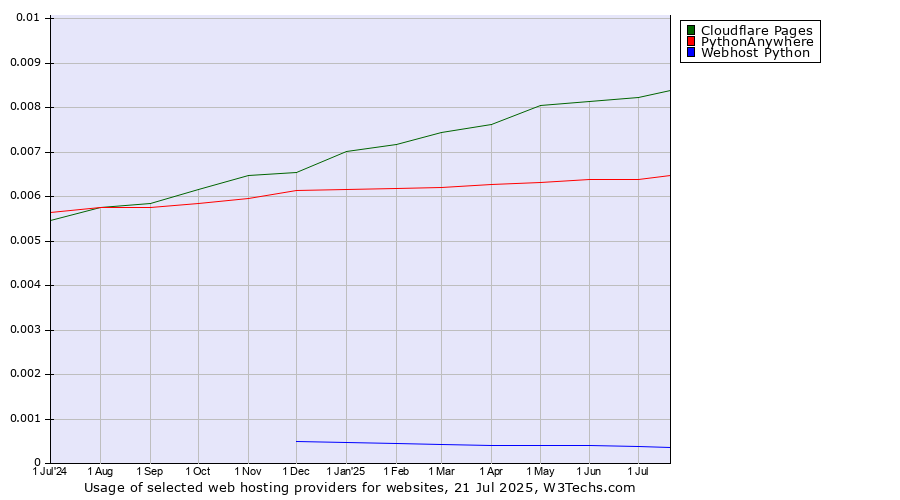 Historical trends in the usage of Cloudflare Pages vs. PythonAnywhere vs. Webhost Python