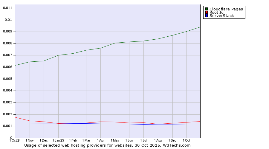 Historical trends in the usage of Cloudflare Pages vs. Root.lu vs. ServerStack