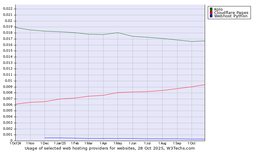 Historical trends in the usage of Kolo vs. Cloudflare Pages vs. Webhost Python
