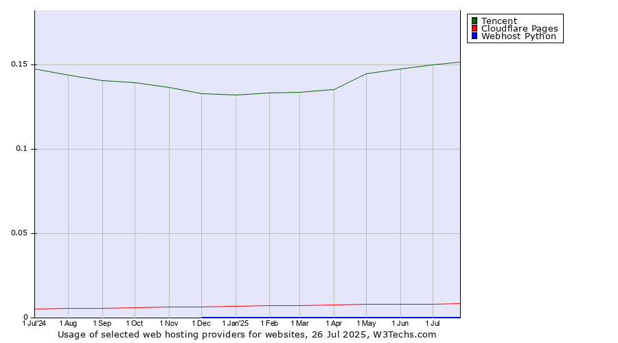 Historical trends in the usage of Tencent vs. Cloudflare Pages vs. Webhost Python