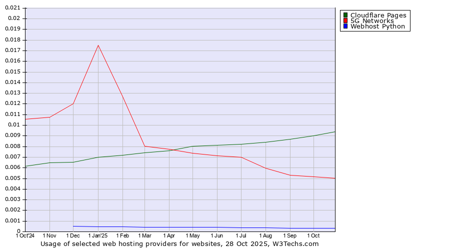 Historical trends in the usage of Cloudflare Pages vs. 5G Networks vs. Webhost Python