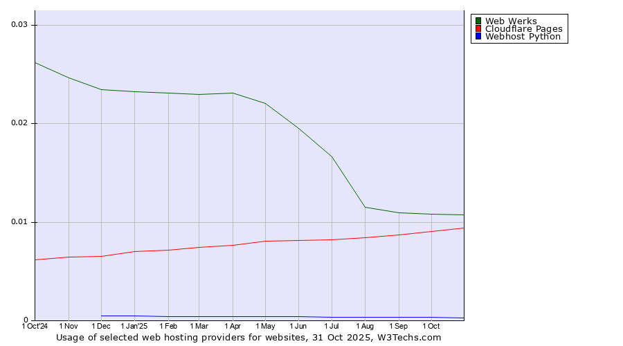 Historical trends in the usage of Web Werks vs. Cloudflare Pages vs. Webhost Python