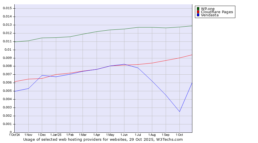 Historical trends in the usage of WP.one vs. Cloudflare Pages vs. Vendasta