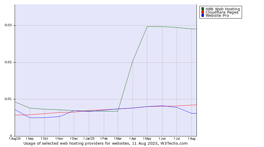Historical trends in the usage of H88 Web Hosting vs. Cloudflare Pages vs. Website Pro