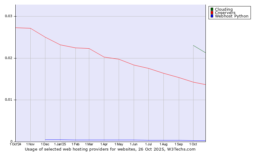 Historical trends in the usage of Clouding vs. Cnservers vs. Webhost Python