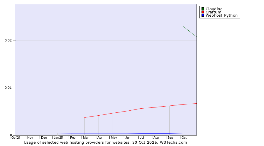 Historical trends in the usage of Clouding vs. Craftum vs. Webhost Python