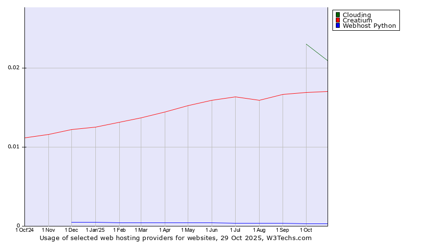 Historical trends in the usage of Clouding vs. Creatium vs. Webhost Python