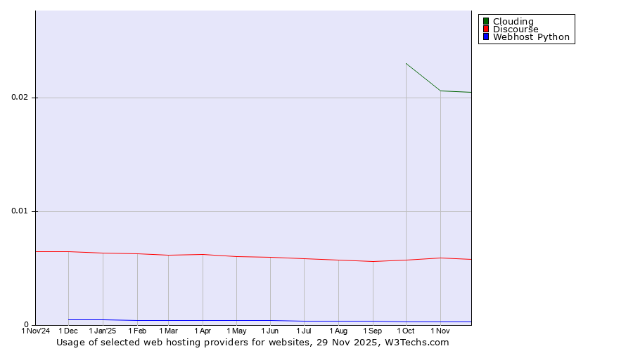 Historical trends in the usage of Clouding vs. Discourse vs. Webhost Python