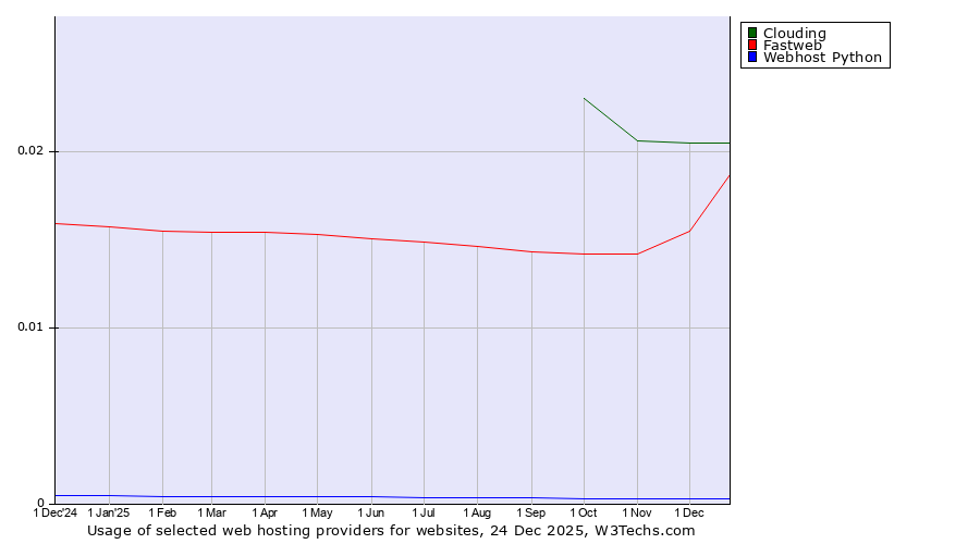 Historical trends in the usage of Clouding vs. Fastweb vs. Webhost Python