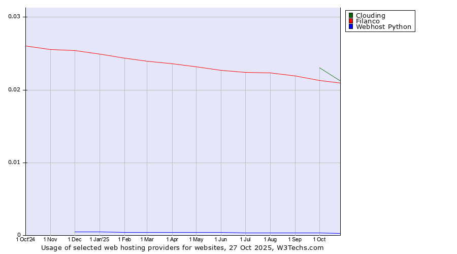 Historical trends in the usage of Clouding vs. Filanco vs. Webhost Python