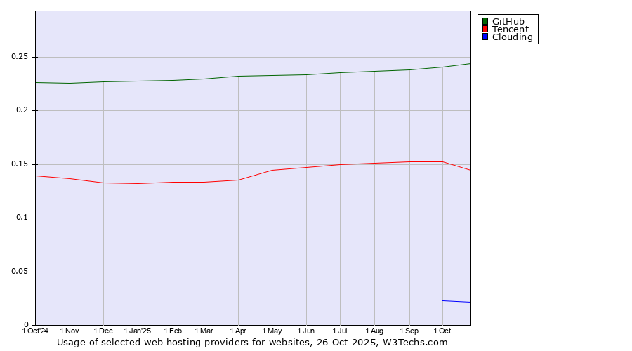 Historical trends in the usage of GitHub vs. Tencent vs. Clouding