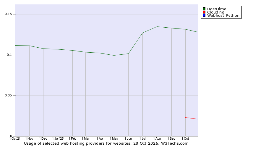Historical trends in the usage of HostDime vs. Clouding vs. Webhost Python