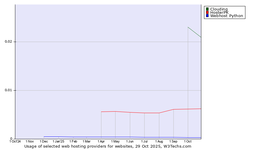 Historical trends in the usage of Clouding vs. HosterPK vs. Webhost Python