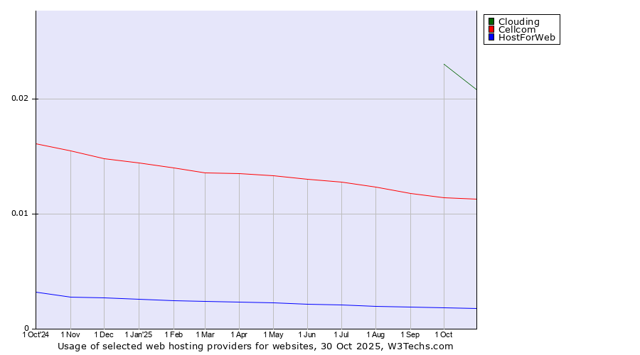 Historical trends in the usage of Clouding vs. Cellcom vs. HostForWeb