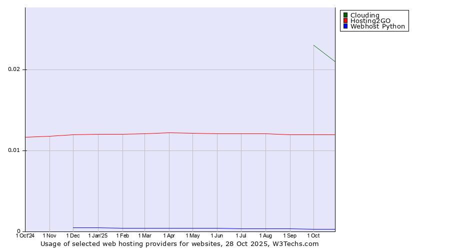 Historical trends in the usage of Clouding vs. Hosting2GO vs. Webhost Python
