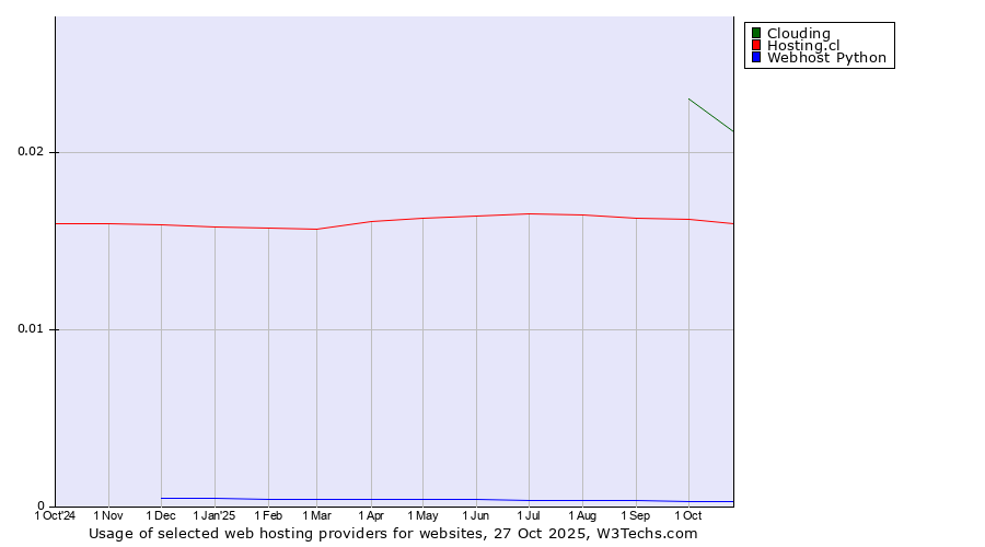 Historical trends in the usage of Clouding vs. Hosting.cl vs. Webhost Python