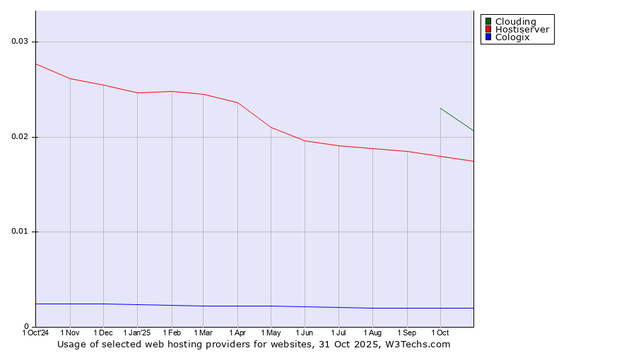 Historical trends in the usage of Clouding vs. Hostiserver vs. Cologix