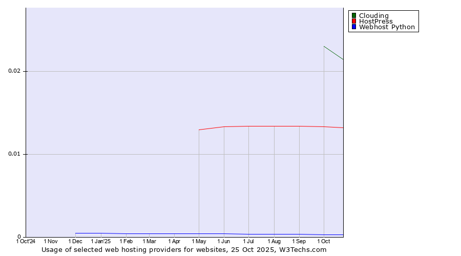 Historical trends in the usage of Clouding vs. HostPress vs. Webhost Python