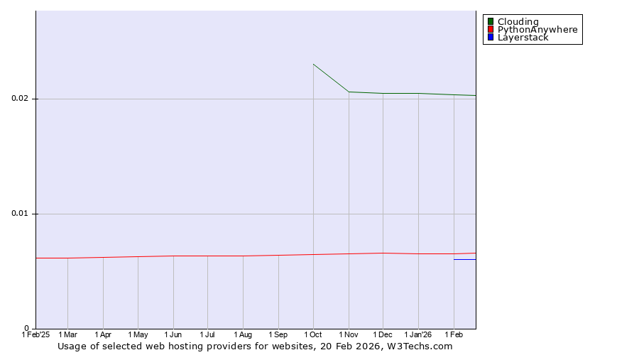 Historical trends in the usage of Clouding vs. PythonAnywhere vs. Layerstack