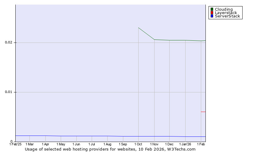 Historical trends in the usage of Clouding vs. Layerstack vs. ServerStack
