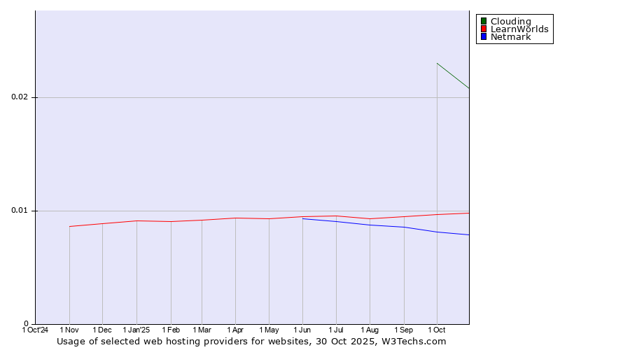 Historical trends in the usage of Clouding vs. LearnWorlds vs. Netmark