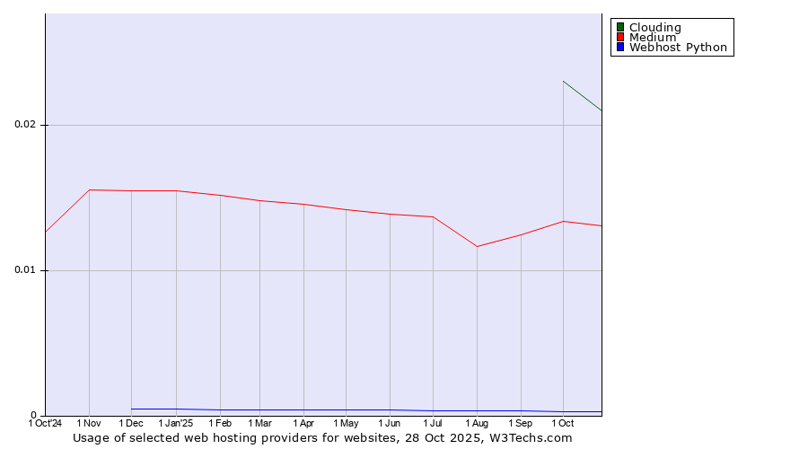 Historical trends in the usage of Clouding vs. Medium vs. Webhost Python