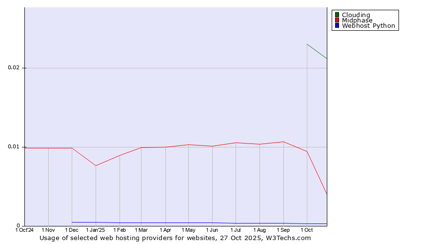 Historical trends in the usage of Clouding vs. Midphase vs. Webhost Python