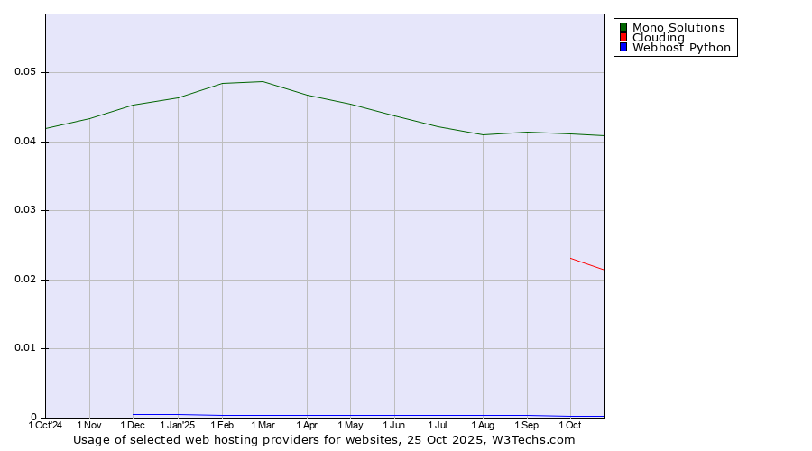 Historical trends in the usage of Mono Solutions vs. Clouding vs. Webhost Python