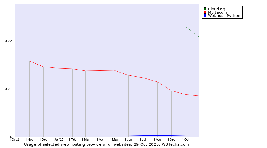 Historical trends in the usage of Clouding vs. Multacom vs. Webhost Python