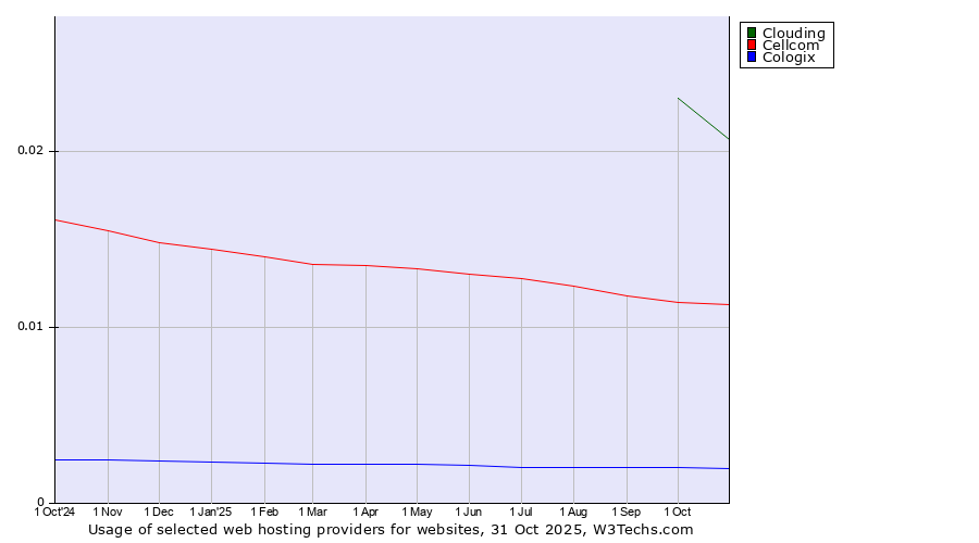 Historical trends in the usage of Clouding vs. Cellcom vs. Cologix