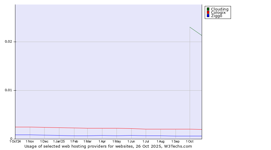 Historical trends in the usage of Clouding vs. Cologix vs. Ziggo