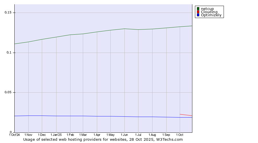 Historical trends in the usage of netcup vs. Clouding vs. Optimizely