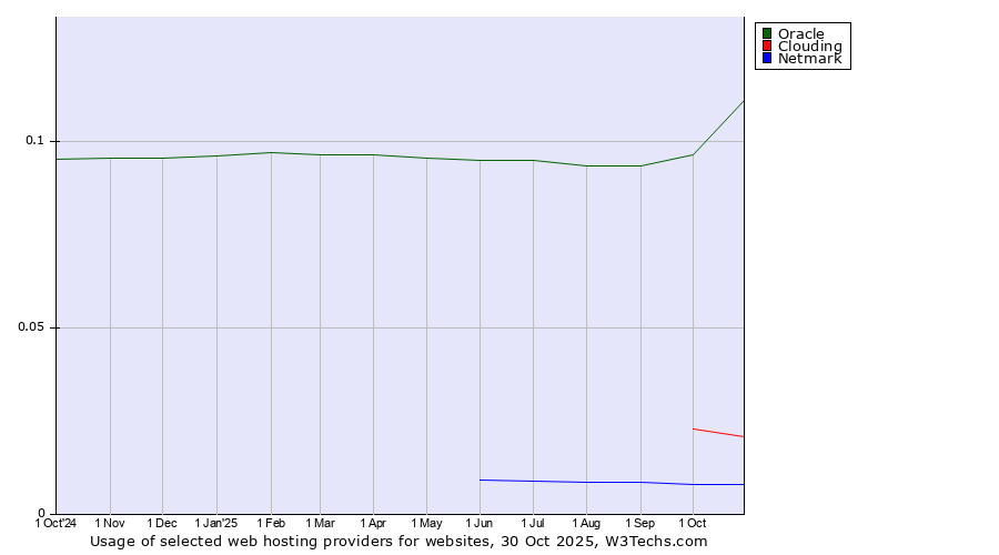 Historical trends in the usage of Oracle vs. Clouding vs. Netmark