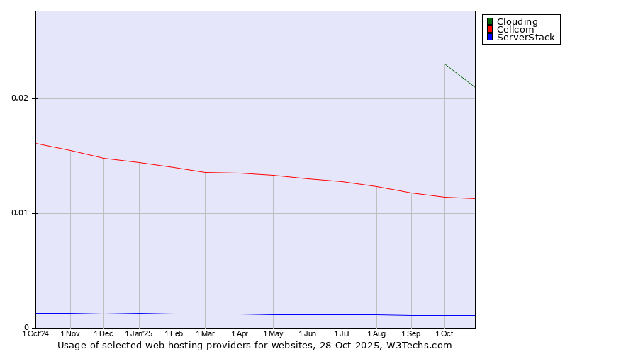 Historical trends in the usage of Clouding vs. Cellcom vs. ServerStack