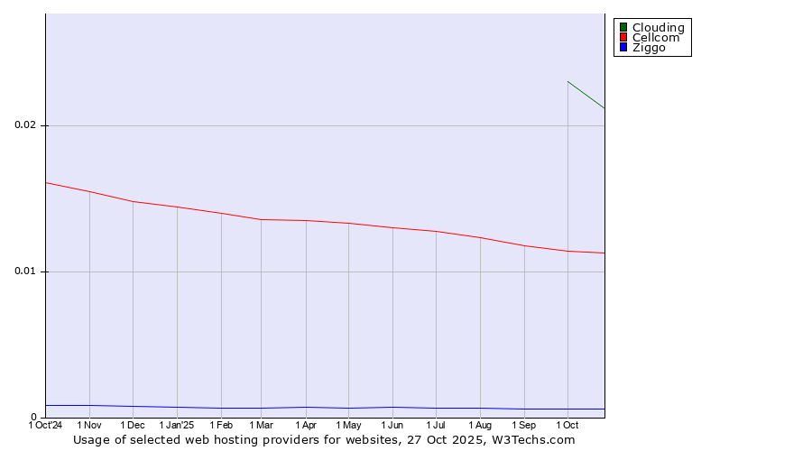 Historical trends in the usage of Clouding vs. Cellcom vs. Ziggo