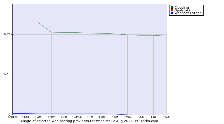 Historical trends in the usage of Clouding vs. Opalstack vs. Webhost Python