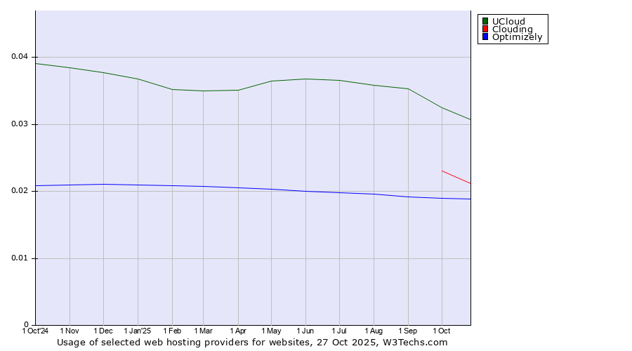 Historical trends in the usage of UCloud vs. Clouding vs. Optimizely