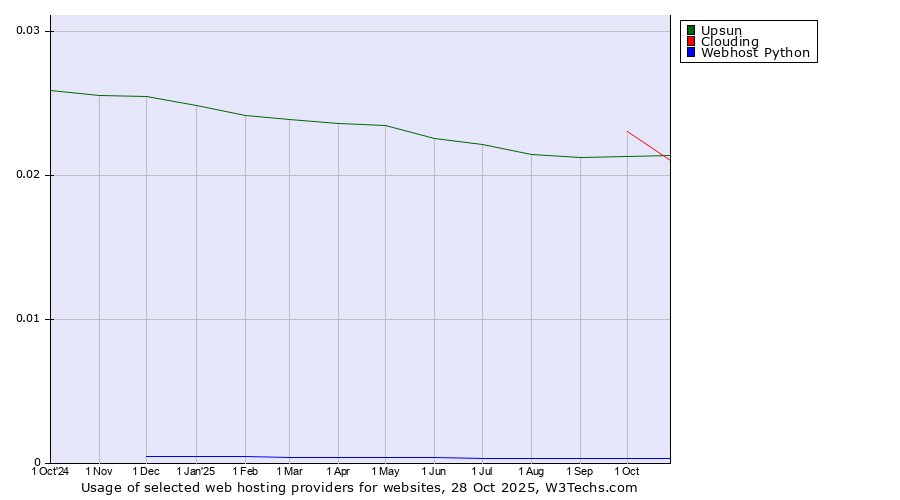 Historical trends in the usage of Clouding vs. Upsun vs. Webhost Python