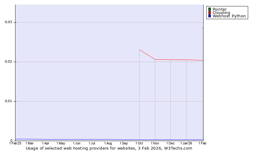 Historical trends in the usage of Pointer vs. Clouding vs. Webhost Python
