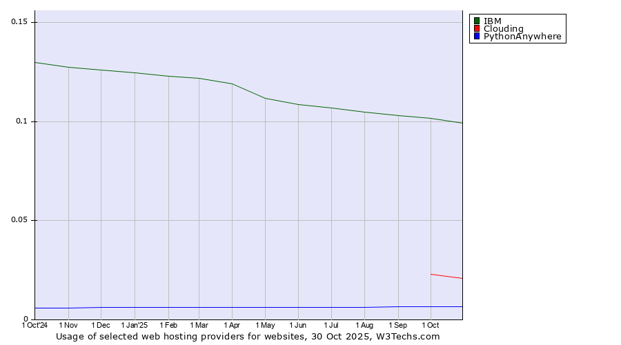 Historical trends in the usage of IBM vs. Clouding vs. PythonAnywhere