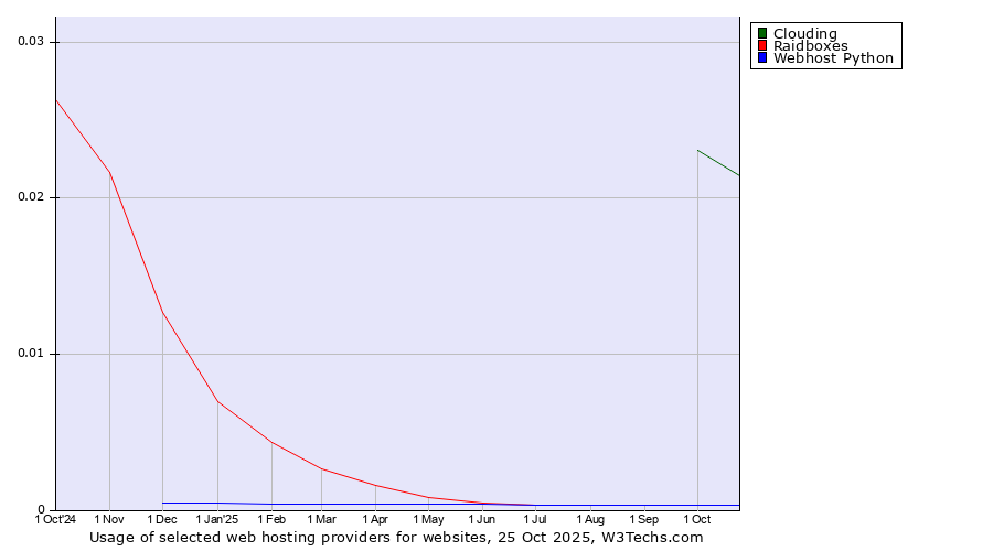 Historical trends in the usage of Clouding vs. Raidboxes vs. Webhost Python
