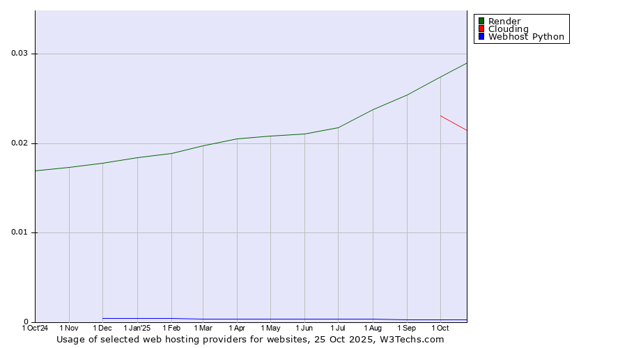 Historical trends in the usage of Render vs. Clouding vs. Webhost Python