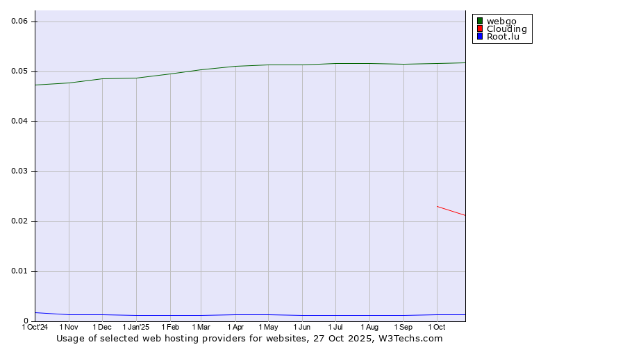 Historical trends in the usage of webgo vs. Clouding vs. Root.lu
