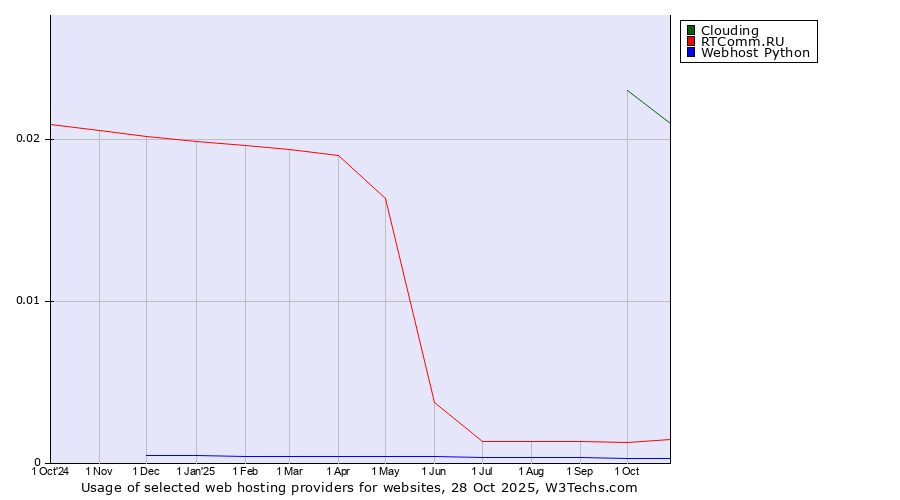 Historical trends in the usage of Clouding vs. RTComm.RU vs. Webhost Python