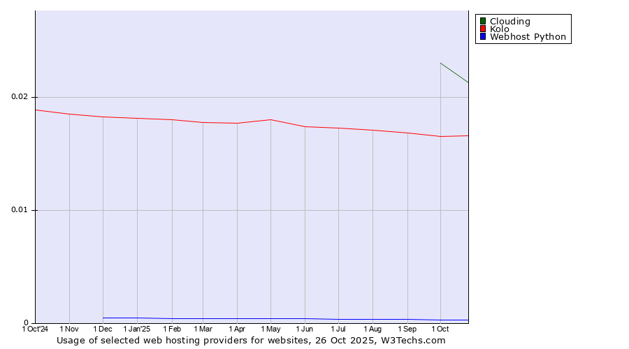 Historical trends in the usage of Clouding vs. Kolo vs. Webhost Python