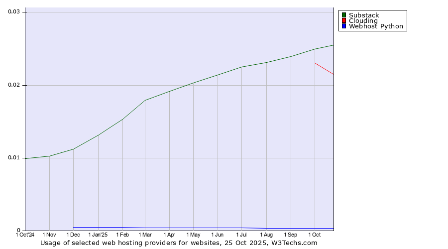 Historical trends in the usage of Substack vs. Clouding vs. Webhost Python