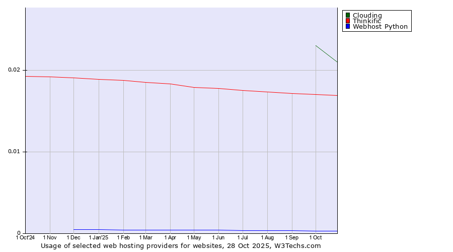 Historical trends in the usage of Clouding vs. Thinkific vs. Webhost Python