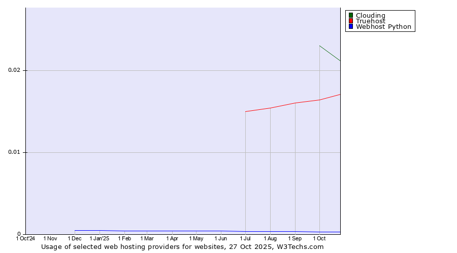 Historical trends in the usage of Clouding vs. Truehost vs. Webhost Python