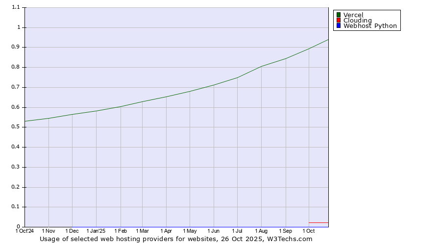 Historical trends in the usage of Vercel vs. Clouding vs. Webhost Python